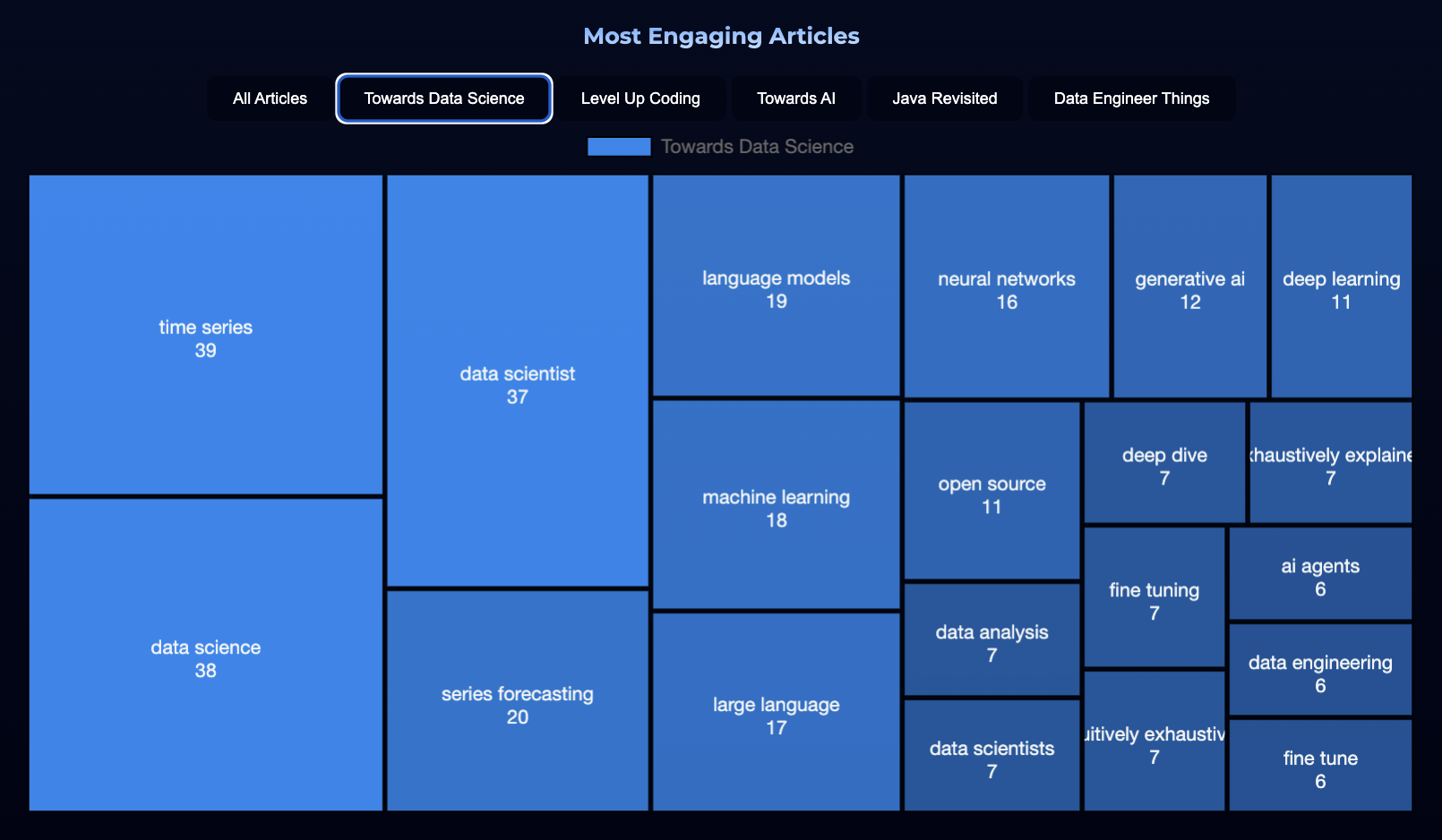 bigram for articles with higher engagement